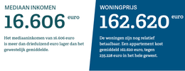 Mediaan inkomen - woningprijs Sint-Gillis