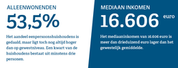 Alleenstaanden + Mediaan inkomen
