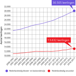 Evolutie aantal leerlingen in het Nederlandstalig kleuter- en basisonderwijs versus Nederlandstalig secundair onderwijs in Brussel. Bron: Vlaamse Gemeenschap. Infografiek: © Peter Dhondt - BRUZZ