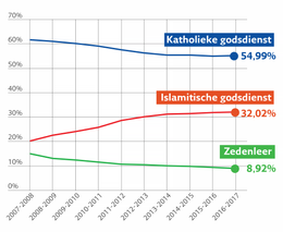 Het procentueel aandeel van de drie belangrijkste levensbeschouwingen voor alle netten van het Nederlandstalig gewoon basisonderwijs in Brussel