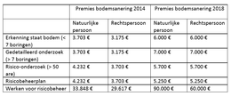 premies bodemsanering