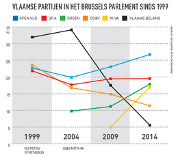 20140525 brussel kiest 2014 vlaamse partijen in brussels parlement evolutie