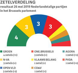 Zetelverdeling Brussels Parlement na verkiezingen 26 mei 2019