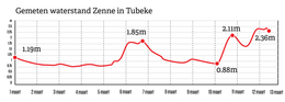 Gemeten waterstand van de Zenne in Tubeke (1-13 maart 2020)