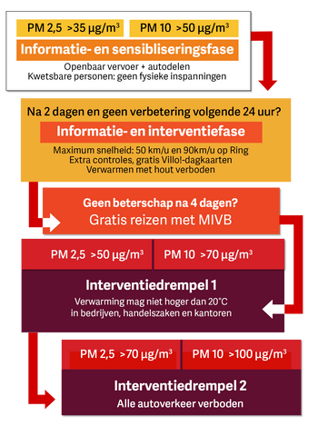 Interventiedrempels fijn stof