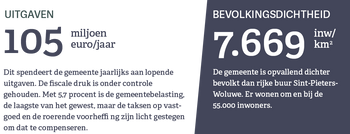 Uitgaven en bevolkingsdichtheid Sint-Lambrechts-Woluwe