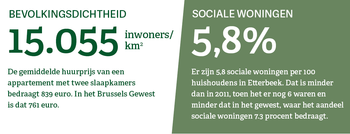 Bevolkingsdichtgheid en sociale huurprijzen Etterbeek