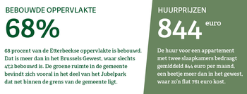Etterbeek: oppervlakte en huurprijzen