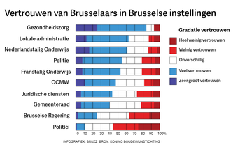 Enquëte vertrouwen Brusselaars in Brusselse instellingen