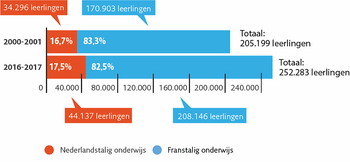 Evolutie van het aantal leerlingen in het Nederlandstalig en Franstalig onderwijs. Bron: Vlaamse Gemeenschap. Infografiek: Peter Dhondt - BRUZZ