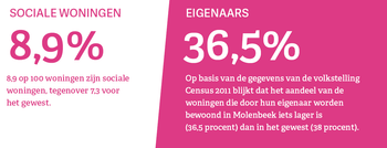 Sint-Jans-Molenbeek: sociale woningen