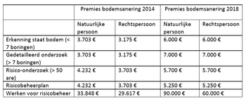 premies bodemsanering