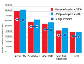Stemgerechtigden vs. aantal geldige stemmen in 2006 en 2012