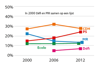 grafiek politiek landschap jette