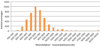 Verdeling huurprijzen