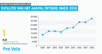 Fietstelling Pro Velo 2018