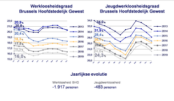 20190204_Actiris_werkloosheidsgraad