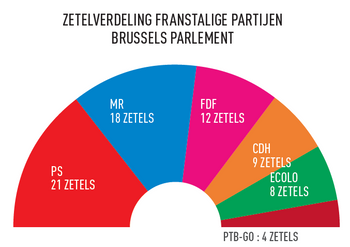 20140526 brussel kiest 2014 zetelverdeling FR brussels parlement