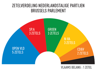 20140526 brussel kiest 2014 zetelverdeling NL in brussels parlement