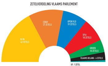 20140526 brussel kiest 2014 zetelverdeling vlaams parlement
