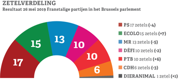 Zetelverdeling Franstaligen in het Brussels Parlement na de verkiezingen van 26 mei 2019.