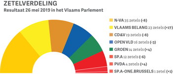 Zetelverdeling Vlaams Parlement (resultaat verkiezingen van 26 mei 2019)