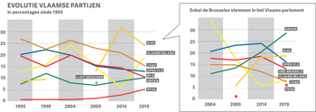 Evolutie zetelverdeling Vlaamse partijen sinds 1995