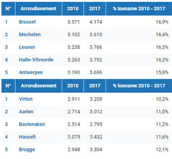 tabel loonevolutie