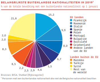 Buitenlandse nationaliteiten