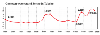 Gemeten waterstand van de Zenne in Tubeke (1-13 maart 2020)