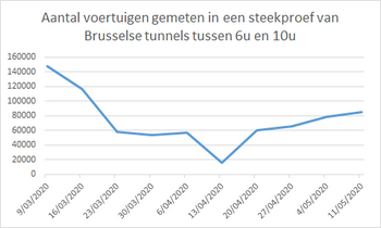 grafiek autoverkeer