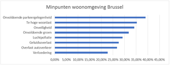 minpunten Brussel