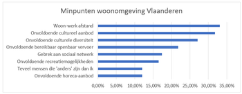 minpunten Vlaanderen