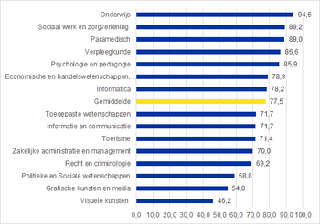 bachelor_uitstroom