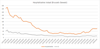 Aantal hospitalisaties