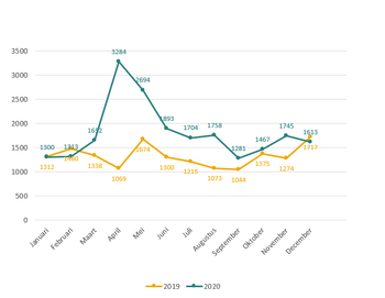 Een grafiek van de telefonische oproepen in 2019 vergeleken met 2020.