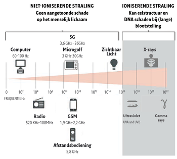 Ioniserende en niet -ioniserende straling