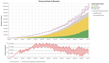 20210615_Geleverde vaccins vs toegediende vaccins_Brussel_taskforce vaccinatie