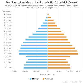 bevolkingspiramide leeftijd brussels gewest