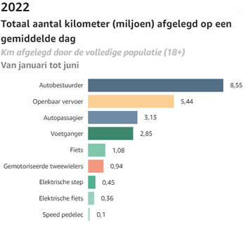 totaal_aantal_kms_afgelegd_op_dag_in_brussel.png