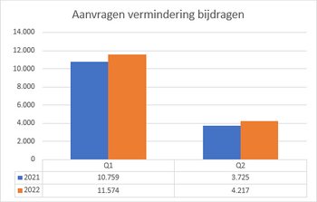 grafiek_aanvragen_vermindering_bijdragen.png