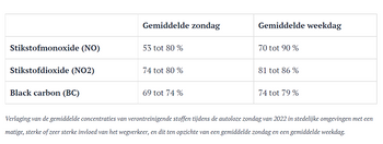 Concentraties verontreinigende stoffen Autoloze Zondag