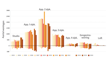 Evolutie aantal types vergunde woningen (2003-2012) en (2018-2020)
