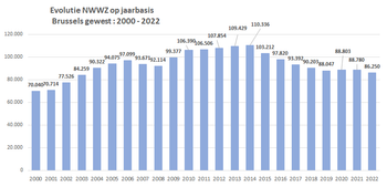 20230106_Actiris evolutie niet-werkende werkzoekenden brussel 2022