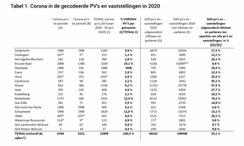 Corona in de gecodeerde PV's en vaststellingen in 2020