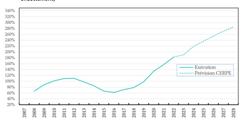 De Brusselse schuldgraad tussen 2007 en 2028 en de vooruitzichten