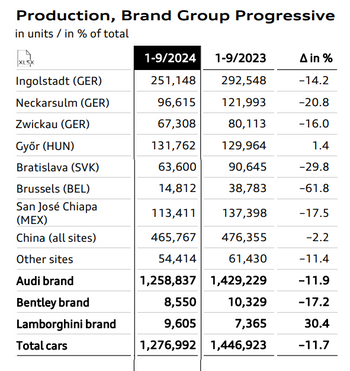 Productie Audi Brussels