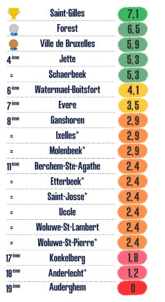 ranking chercheurs d'air schoolstraten