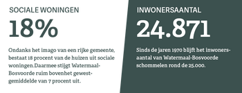 Ronde Watermaal Bosvoorde sociale woningen inwoners