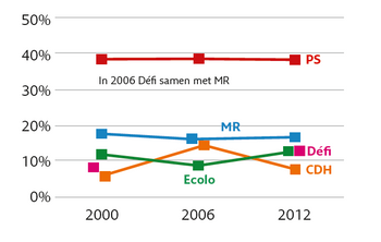 politieklandschap Evere